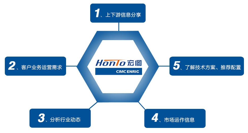 1、上下游信息分享2、客戶業(yè)務(wù)運(yùn)營(yíng)需求3、分析行業(yè)動(dòng)態(tài)4、市場(chǎng)運(yùn)作信息5、了解技術(shù)方案、推薦配置